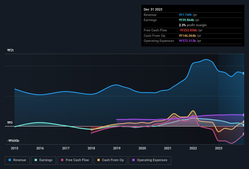 earnings-and-revenue-history