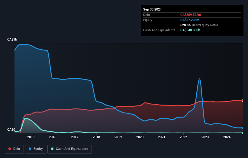 debt-equity-history-analysis