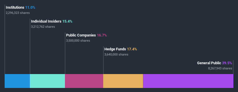 NasdaqGM:ETON Ownership Breakdown July 6th 2020
