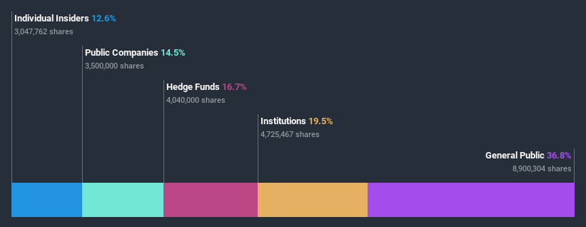 ownership-breakdown