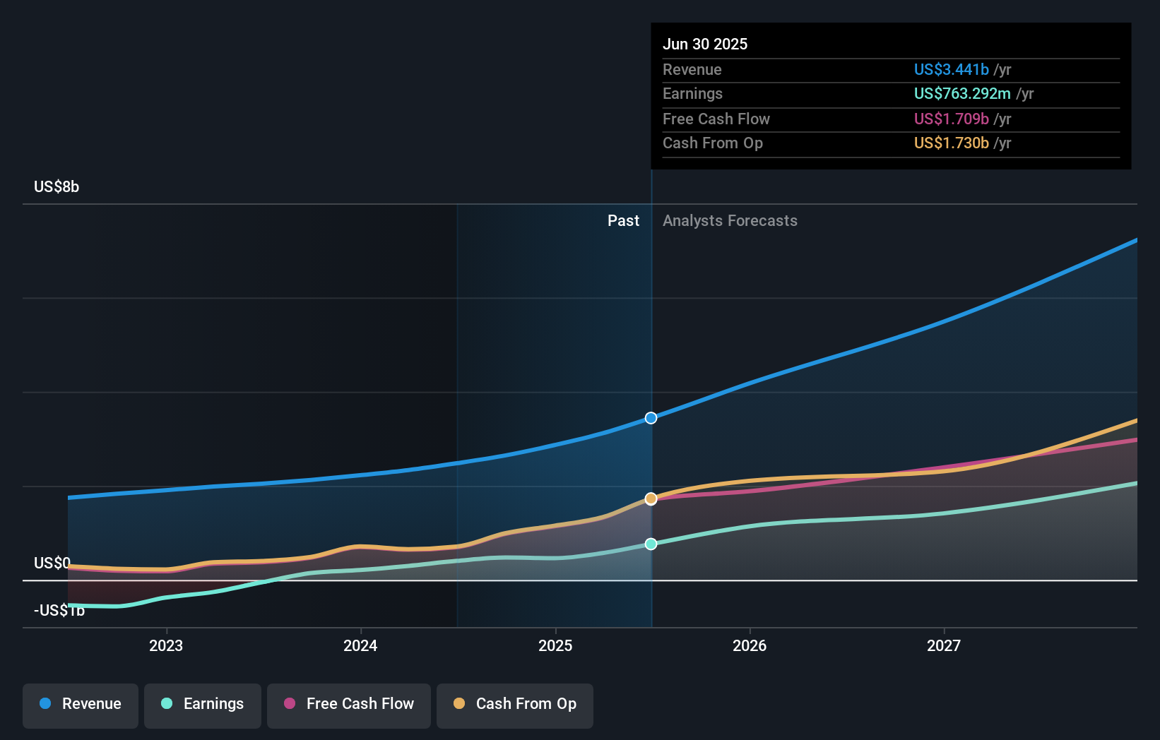 earnings-and-revenue-growth