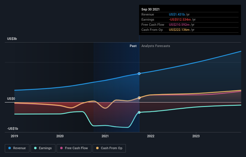 Shareholders In Palantir Technologies Nyse Pltr Have Lost 44 As Stock Drops 11 This Past Week Nasdaq