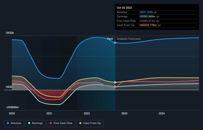 revenue and revenue growth