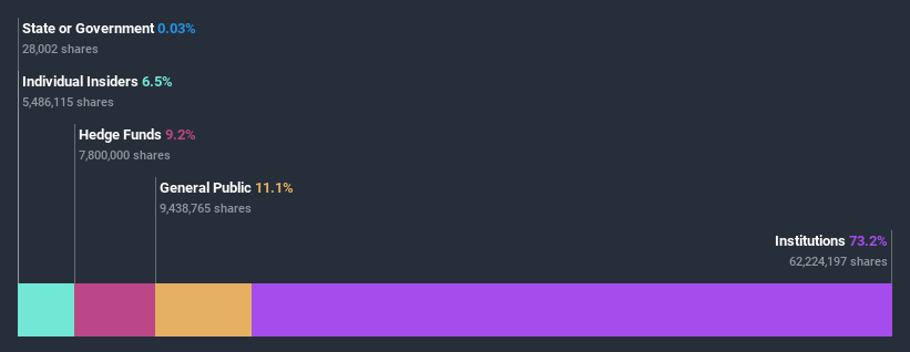 ownership-breakdown