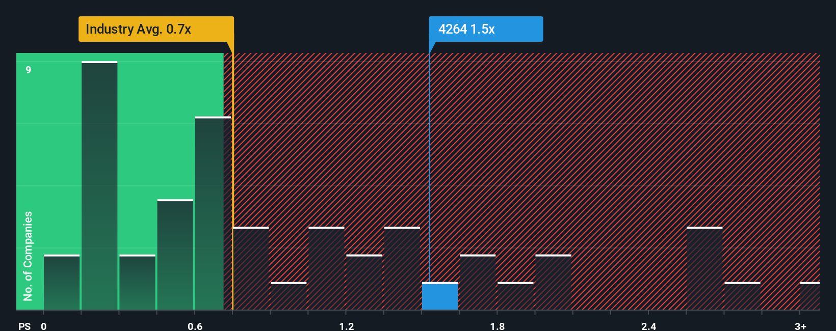 ps-multiple-vs-industry