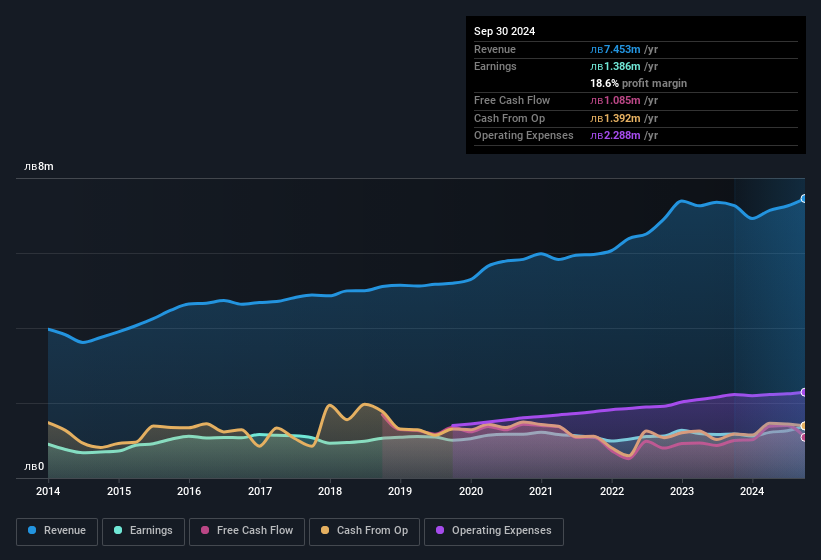 earnings-and-revenue-history