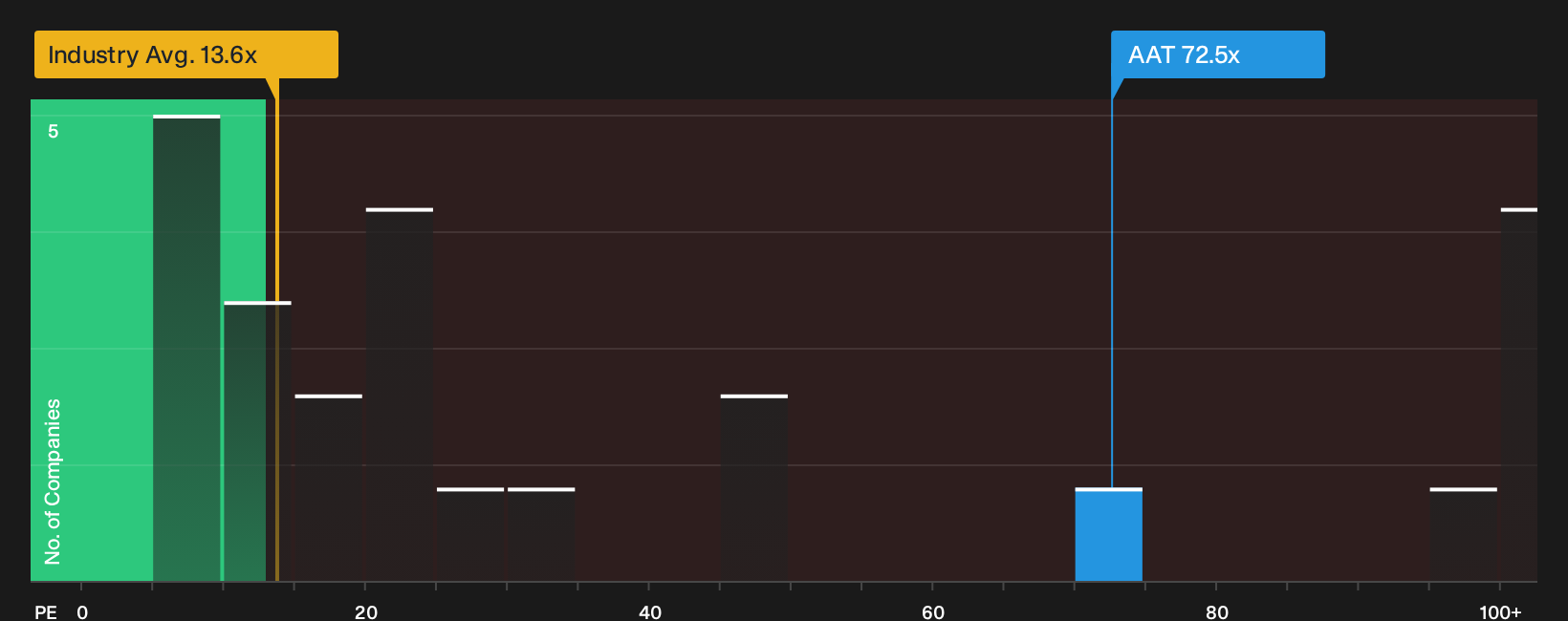 NYSE:AAT P/E Ratio as at Oct 2026