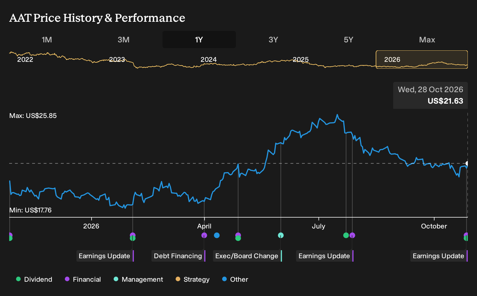 NYSE:AAT 1-Year Stock Price Chart