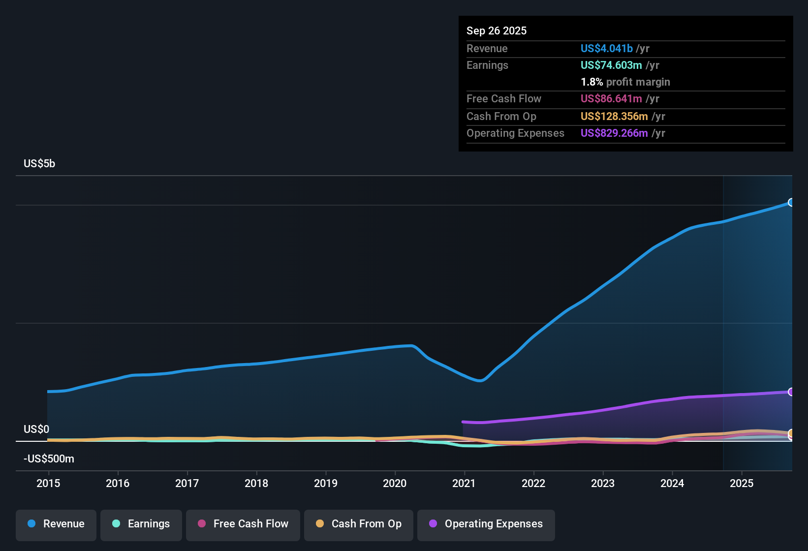 earnings-and-revenue-history