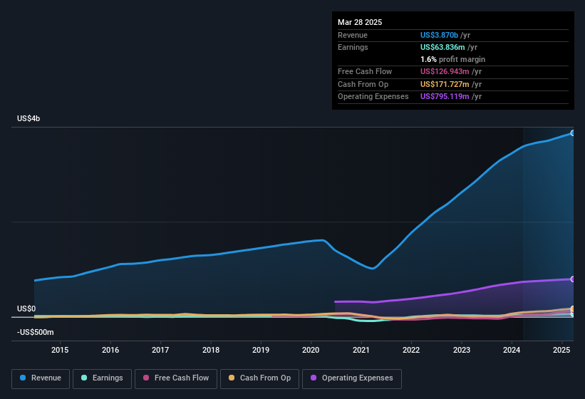 earnings-and-revenue-history