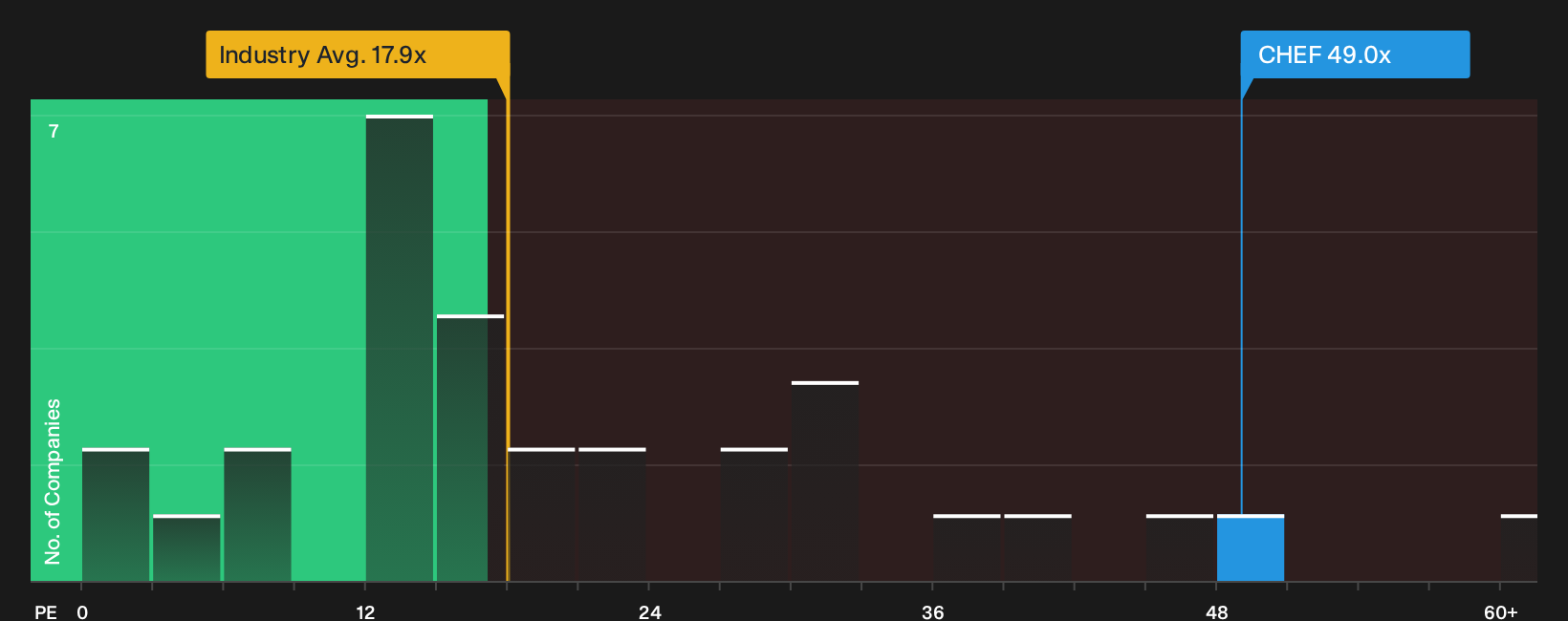 NasdaqGS:CHEF P/E Ratio as at Sep 2026