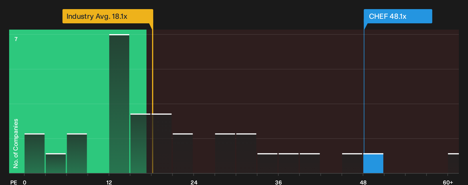 NasdaqGS:CHEF P/E Ratio as at Sep 2026