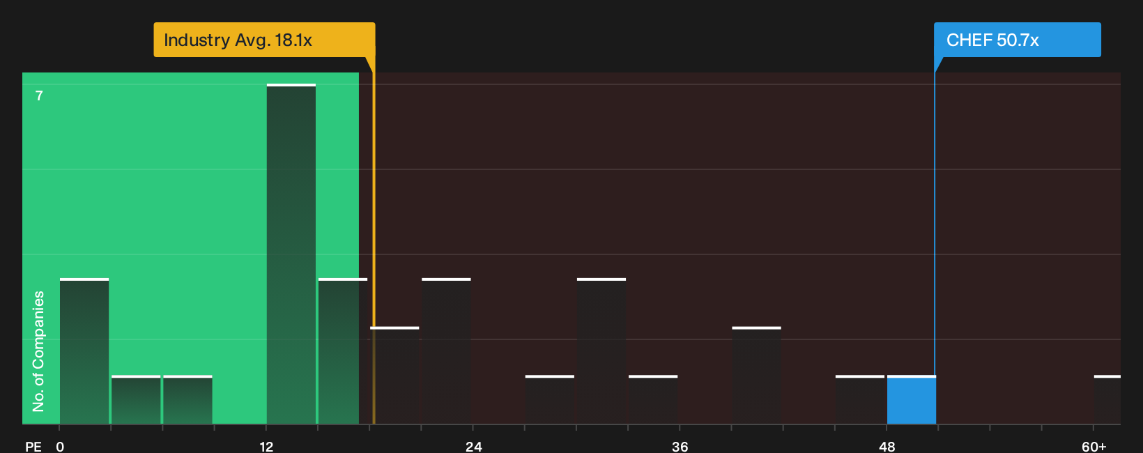 NasdaqGS:CHEF P/E Ratio as at Oct 2026