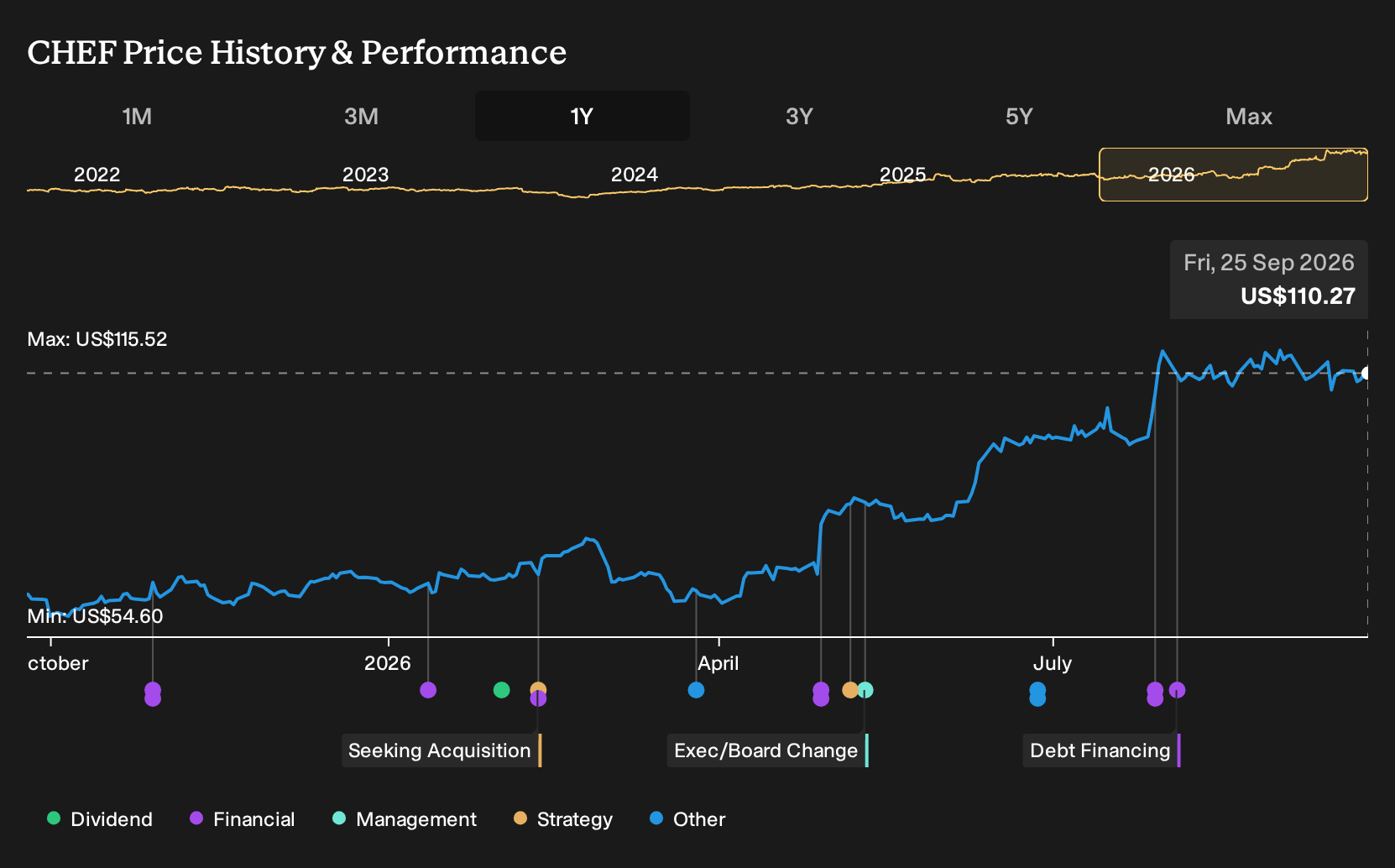 NasdaqGS:CHEF 1-Year Stock Price Chart