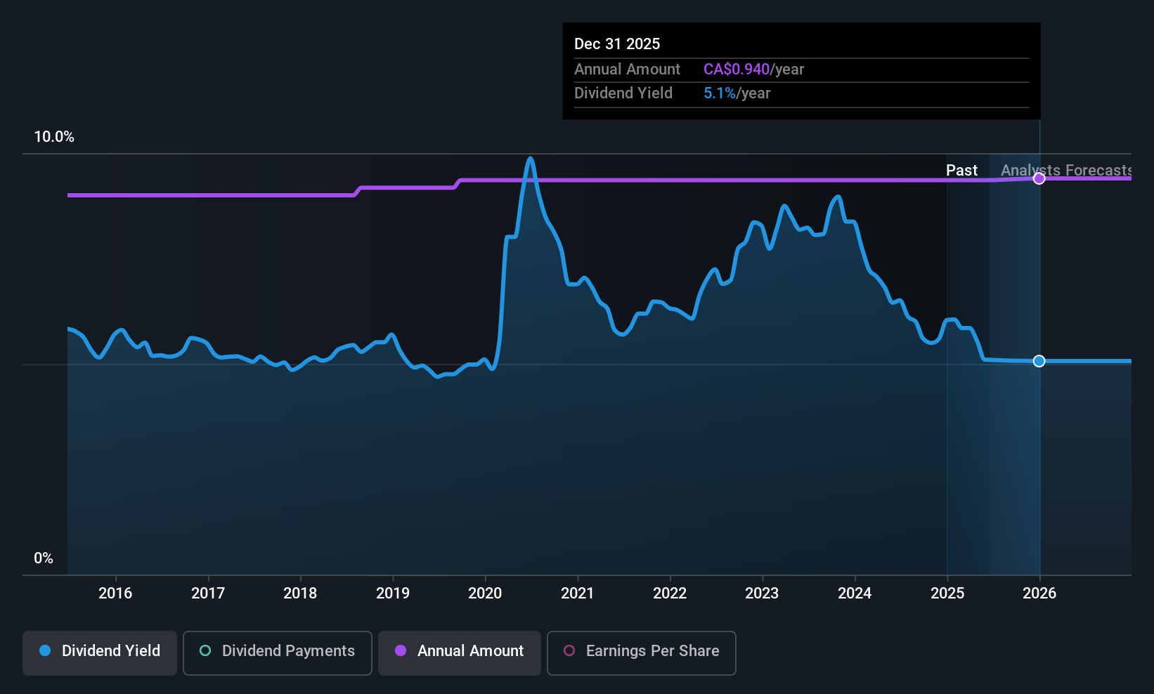historic-dividend