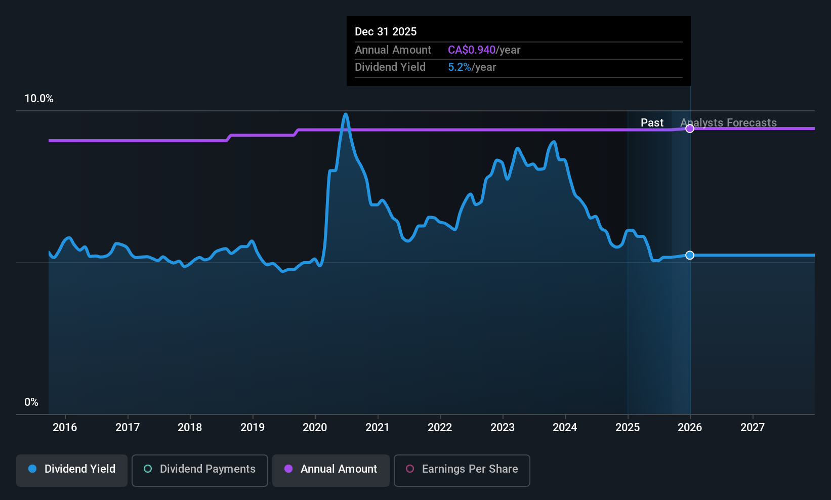 historic-dividend