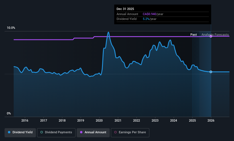 historic-dividend