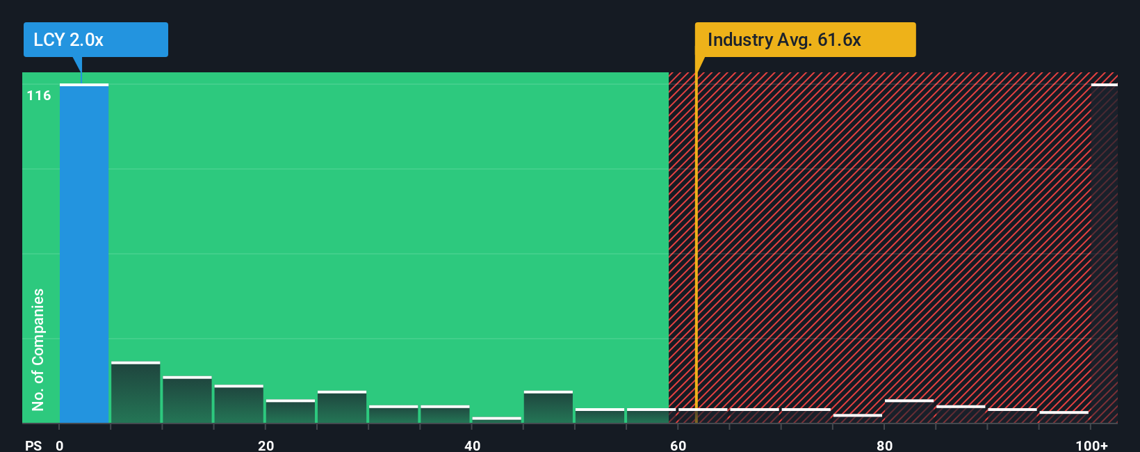 ps-multiple-vs-industry