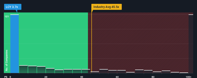 ps-multiple-vs-industry