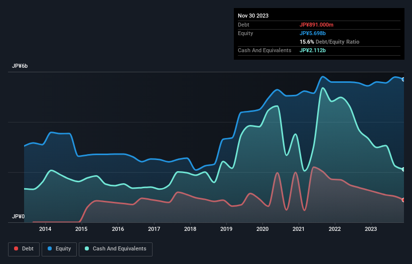 debt-equity-history-analysis