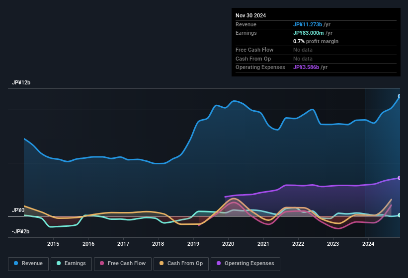 earnings-and-revenue-history