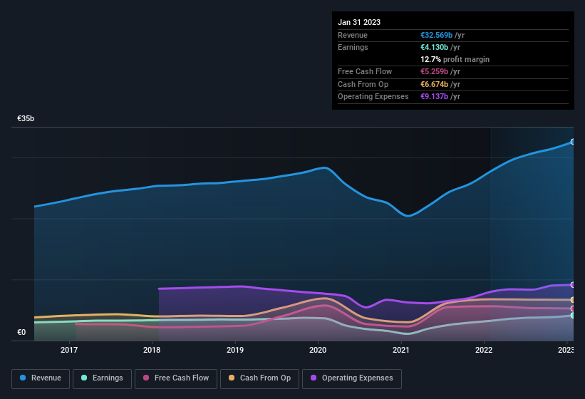 earnings-and-revenue-history