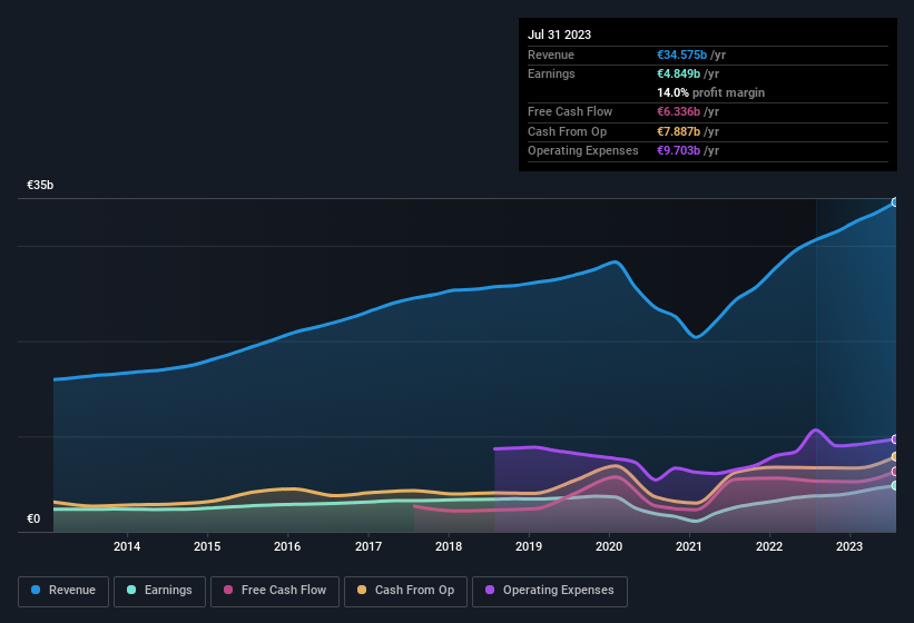 earnings-and-revenue-history