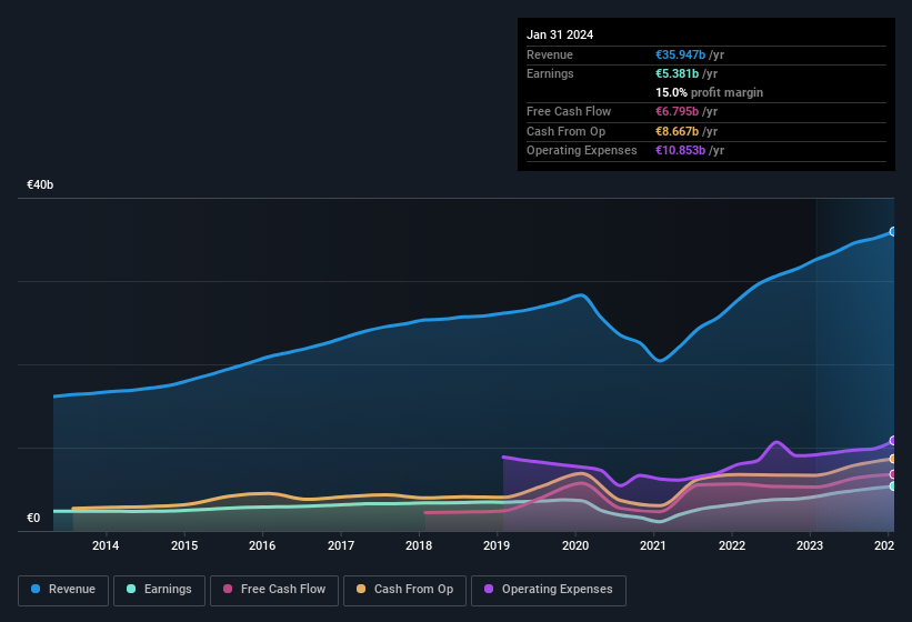 earnings-and-revenue-history