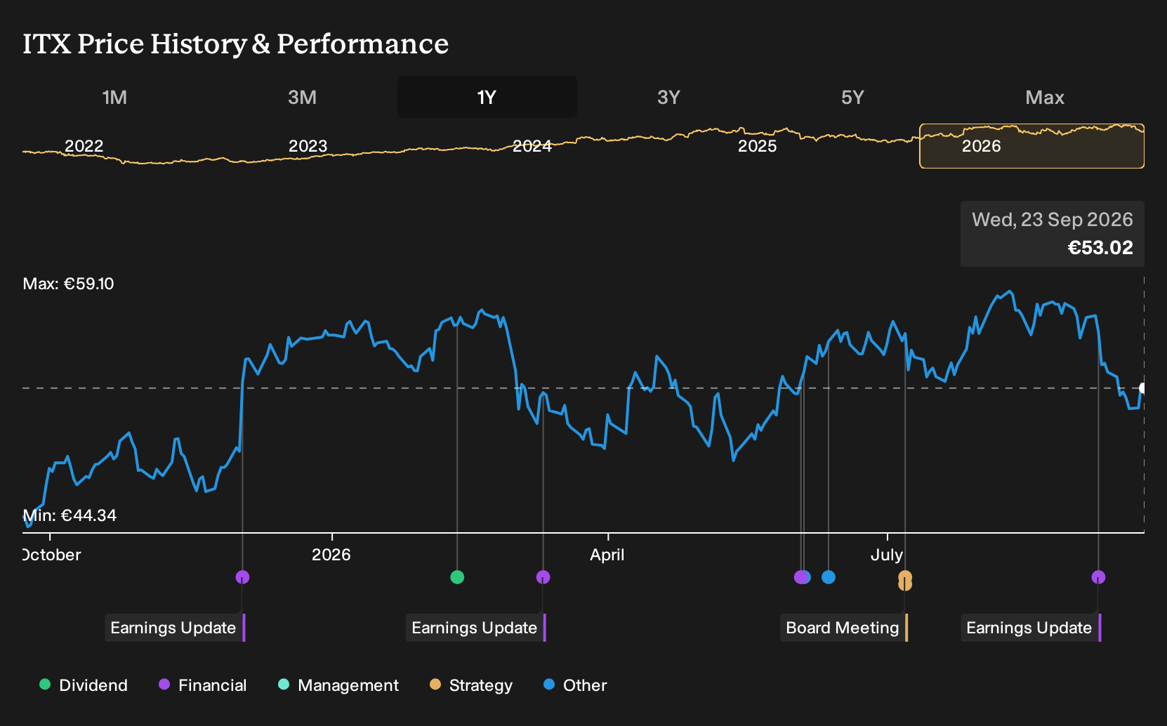 BME:ITX 1-Year Stock Price Chart