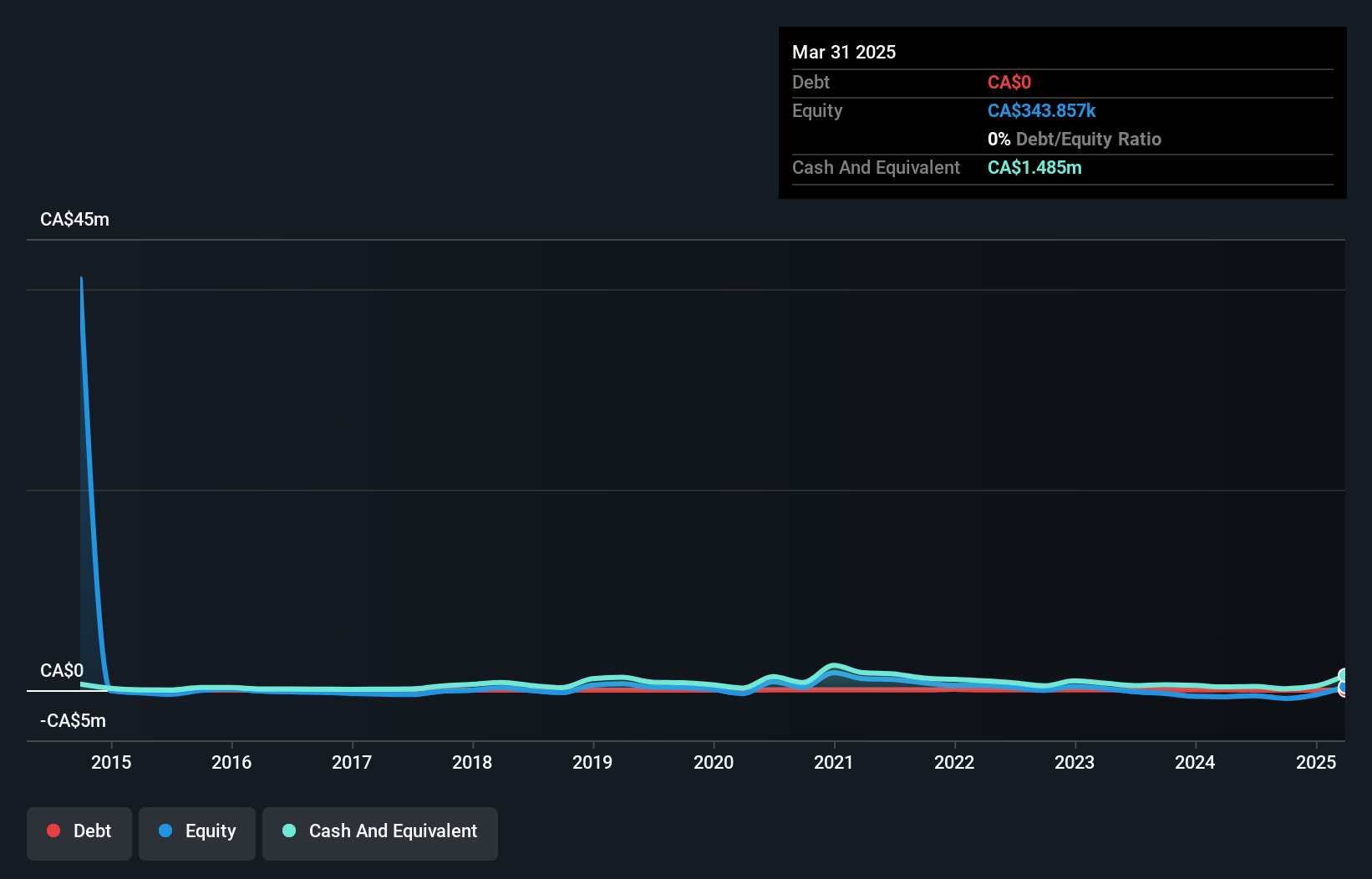 debt-equity-history-analysis
