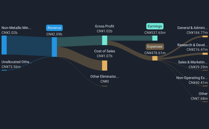 revenue-and-expenses-breakdown