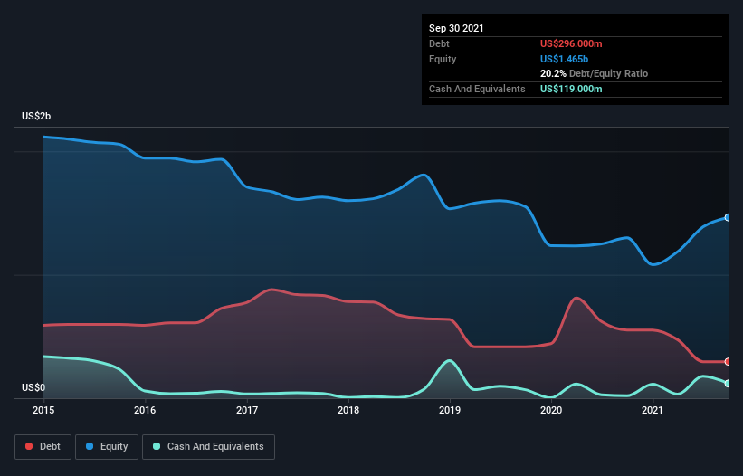 Here's Why Resolute Forest Products (NYSERFP) Can Manage Its Debt