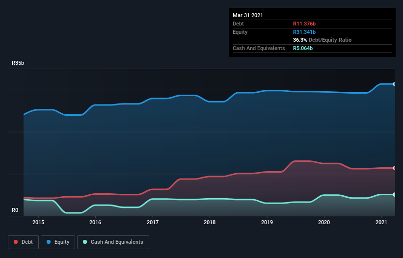 debt-equity-history-analysis