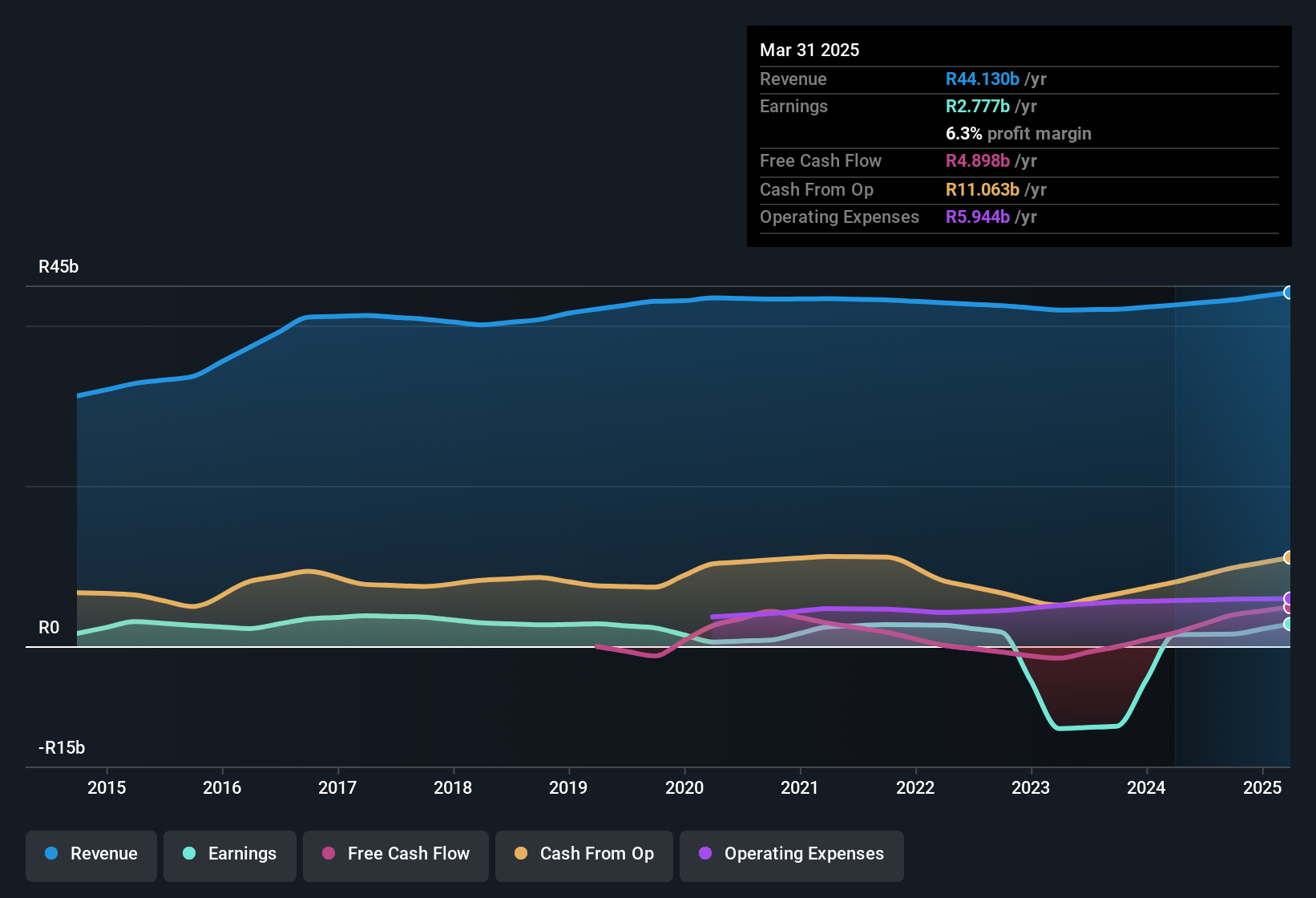 earnings-and-revenue-history