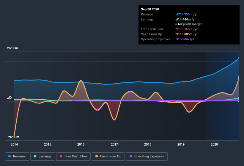 earnings-and-revenue-history