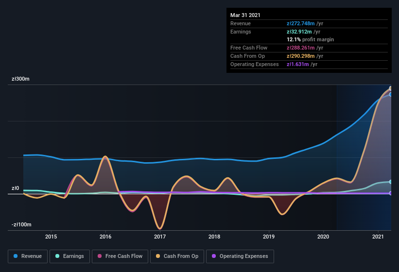 earnings-and-revenue-history