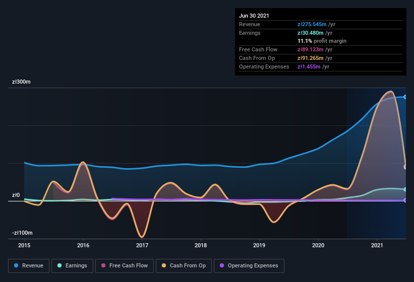 earnings-and-revenue-history