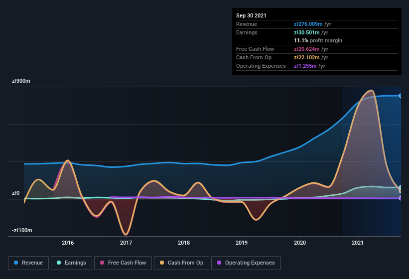 earnings-and-revenue-history