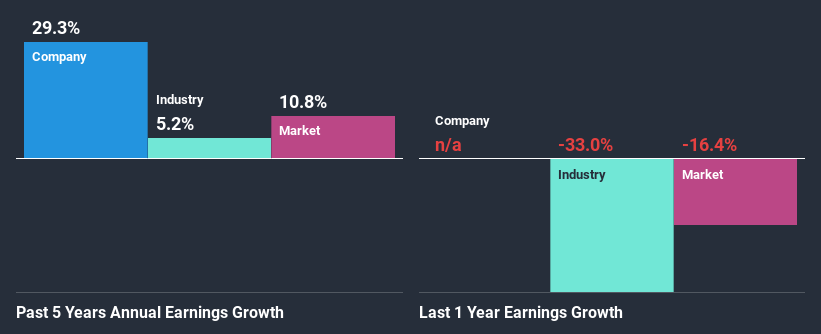 past-earnings-growth