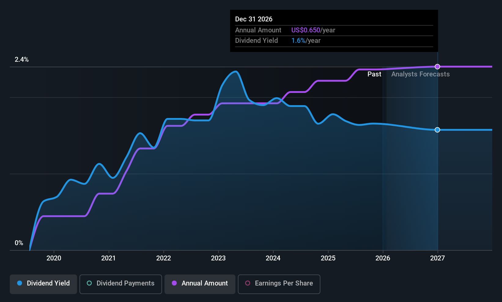 historic-dividend