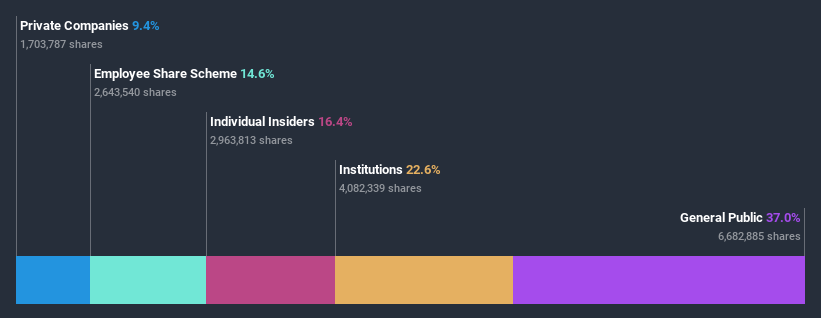 ownership-breakdown