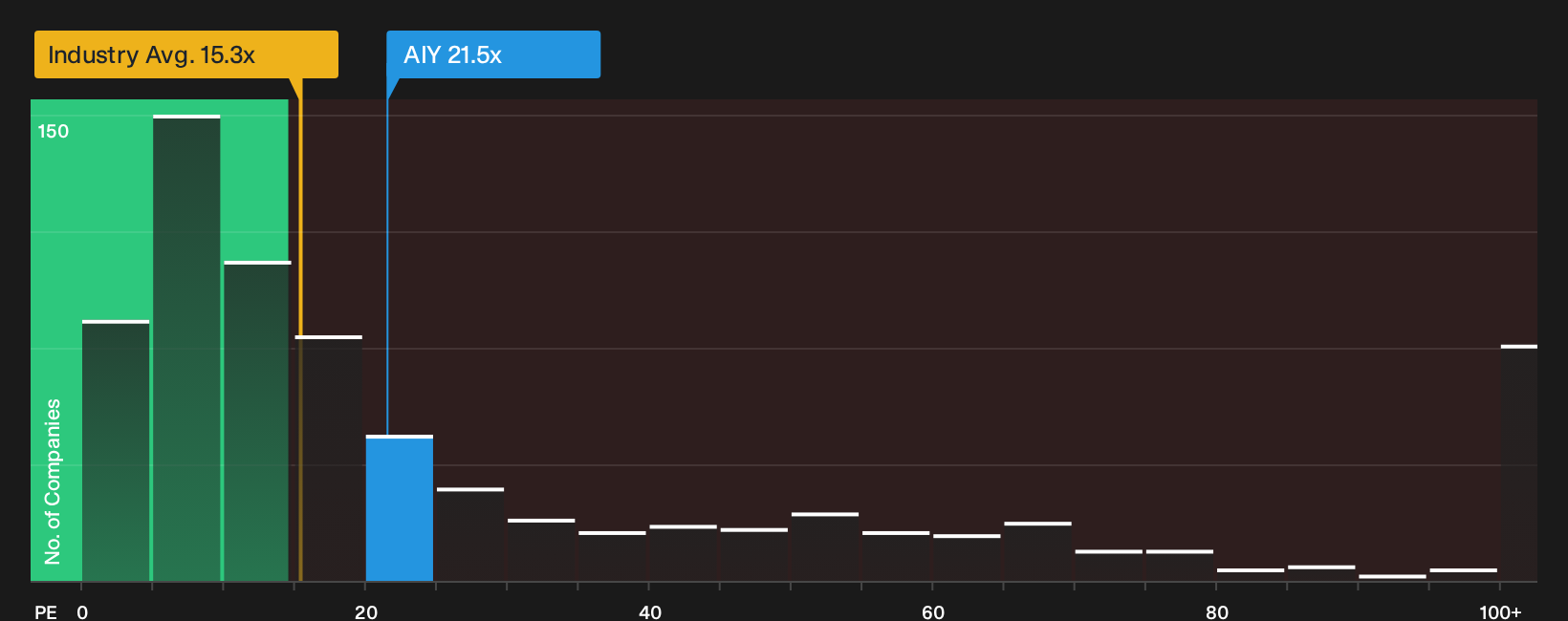 SGX:AIY P/E Ratio as at Oct 2026