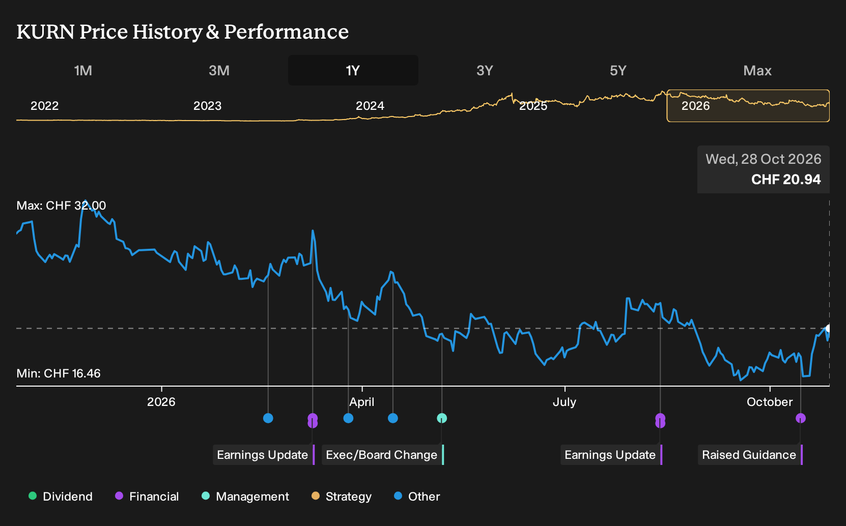 SWX:KURN 1-Year Stock Price Chart