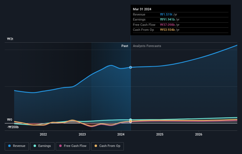 earnings-and-revenue-growth