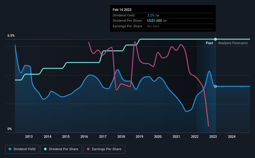 historic-dividend