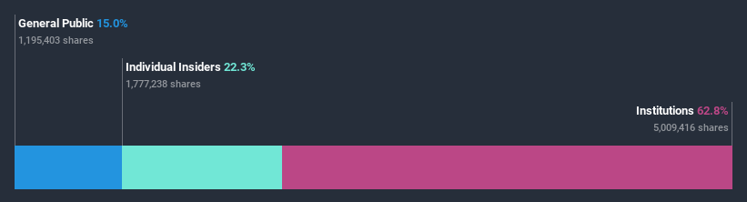 ownership-breakdown