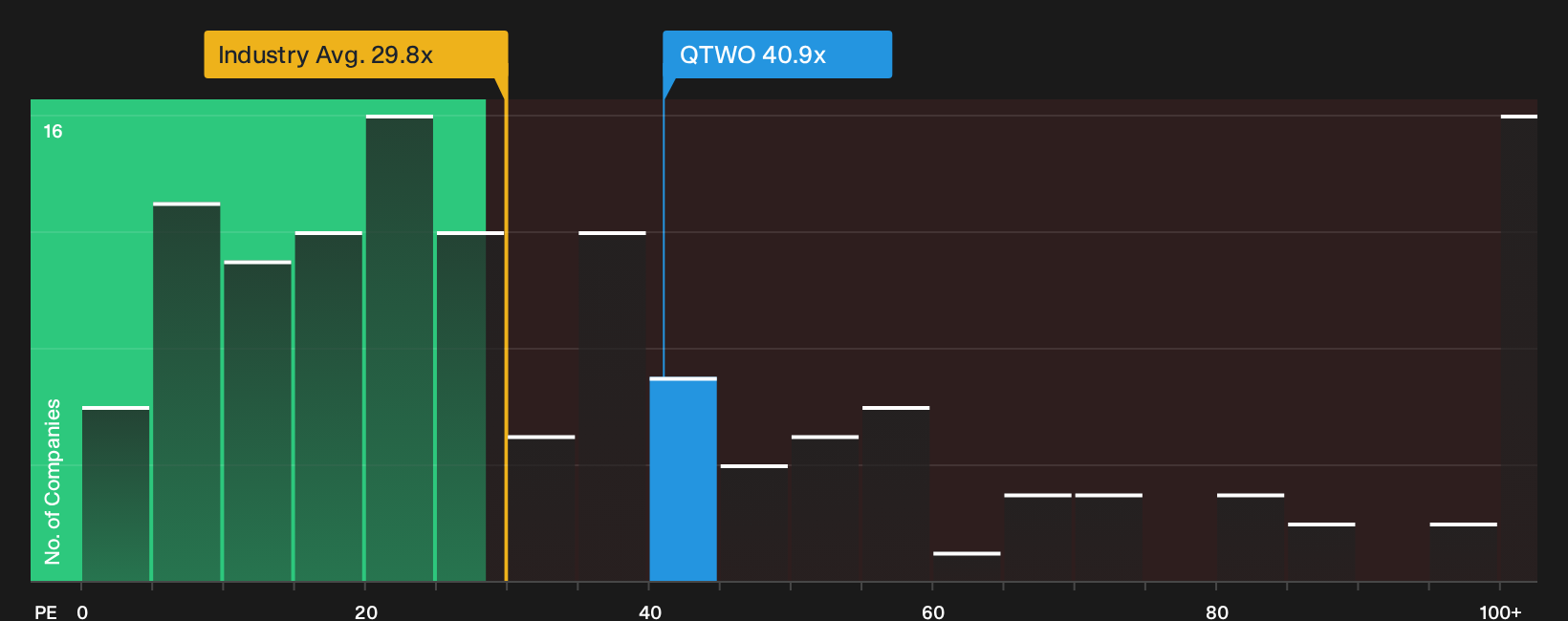 NYSE:QTWO P/E Ratio as at Sep 2026