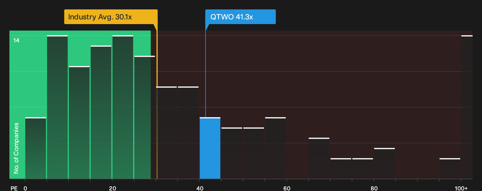 NYSE:QTWO P/E Ratio as at Sep 2026