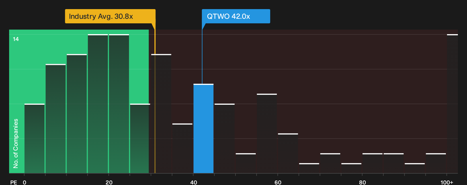 NYSE:QTWO P/E Ratio as at Oct 2026