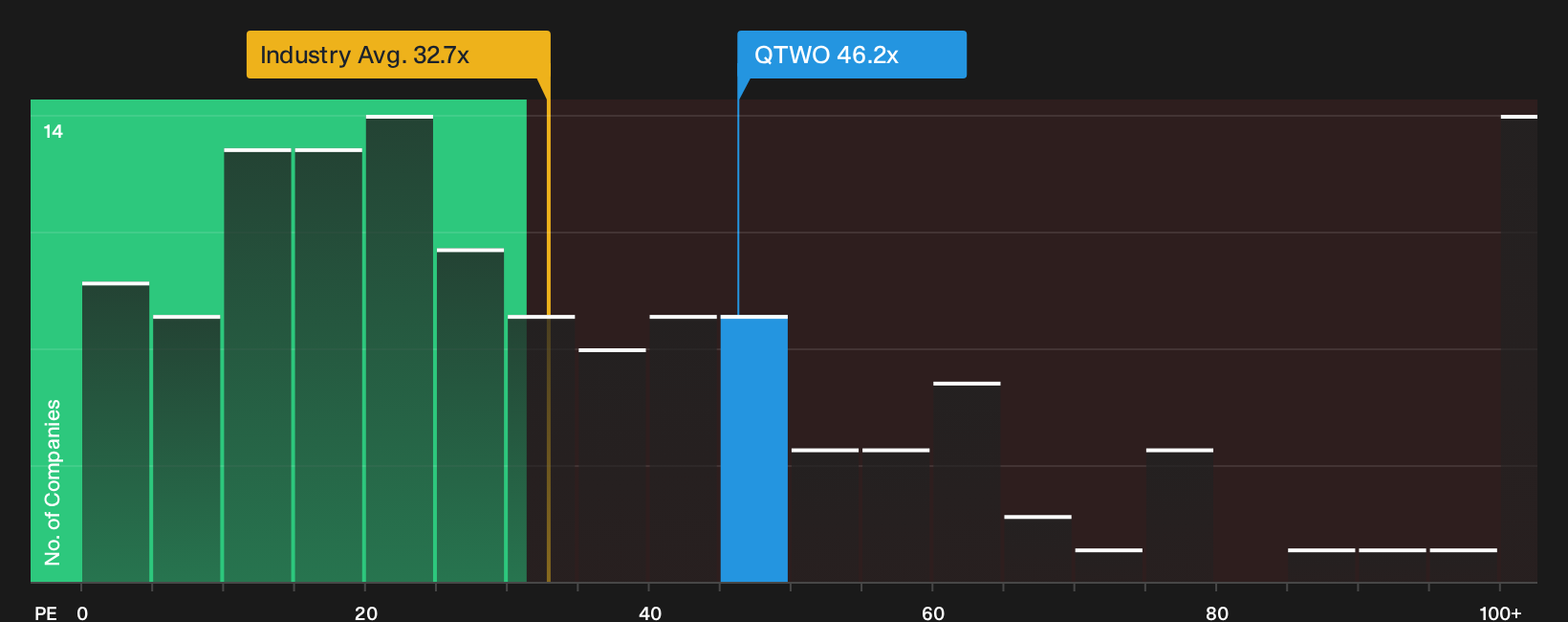 NYSE:QTWO P/E Ratio as at Oct 2026